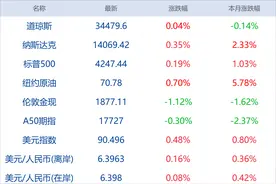 早财经丨浙江：到2025年居民人均可支配收入达到7.5万元；腾讯光子工作室将推行“强制不加班双休”；BOSS直聘上市首日涨97%图片