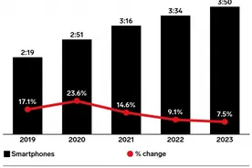 2021中国成年人每天看手机时长达196分钟：美国第二图片