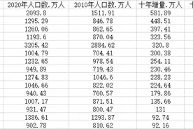 15个新一线城市人口变化：11城超千万，成都10年增量最大图片