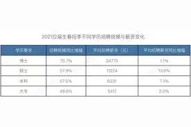 BOSS直聘应届生招聘报告：数字技术、智造高学历人才抢手图片