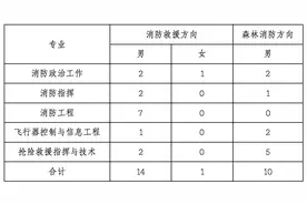 中国消防救援学院今年计划在甘肃招生25名图片