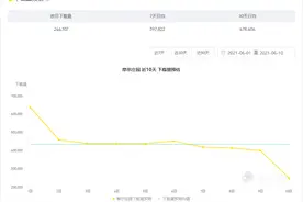 《摩尔庄园》爆火背后：雷霆游戏靠品牌营销掘金？图片