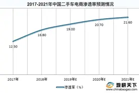 瓜子二手车推进全电商化转型：开拓万亿市场，为全行业赋能图片