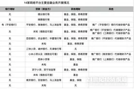 一线调研丨14家网络平台金融业务整改进展：仍有平台违规推广图片