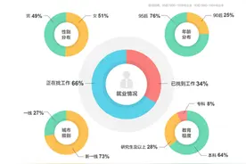 58同城聚焦2021毕业生就业情况：IT行业最受毕业生欢迎，上海人才吸引力旺盛图片