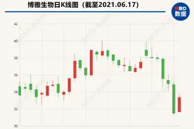 蔡达建突向苏州德莱发难，博雅生物控制权变更有变？上市公司这样说图片