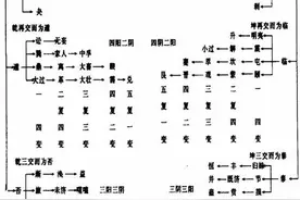 从卦变到成卦图片