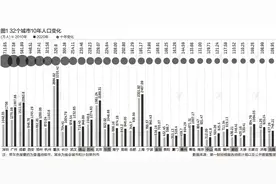 32城10年人口增量超100万，十大人口增长城市有谁图片