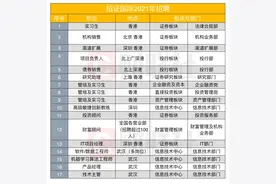 多家在港中资券商加紧招兵买马，海通国际多达97个岗位，资管与财富管理职位最多，透过招聘可见业务排兵布阵图片