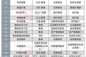 多家在港中资券商加紧招兵买马，海通国际多达97个岗位，资管与财富管理职位最多，透过招聘可见业务排兵布阵图片