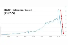 币圈惨案：代币TITAN因挤兑“血崩”，24小时暴跌至零图片