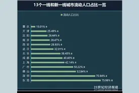 一线、新一线城市流动人口图谱：珠三角4城皆占比过半，成都西安10年“倍增”图片