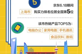 京东618消费数据出炉！看看上海人都买了些什么？图片