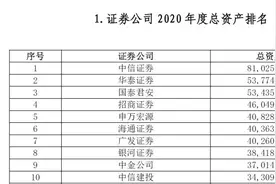 券商去年全行业净利同比增39% 中信证券20项指标领跑图片