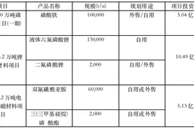电解液大扩产，龙头天赐材料砸20亿，未来市场能消化吗？图片