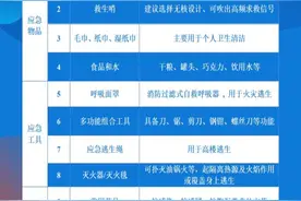 湖南公布家庭应急物资储备建议清单！必要时能救命图片