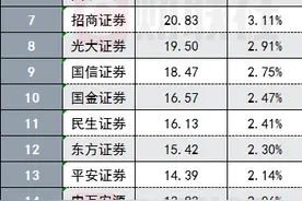 “投行一哥”易主，时隔一年中信建投再登顶，TOP10券商占据50%投行市场份额，两黑马当属国金与民生图片