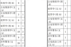广东2021提前批全部6所公安院校招生计划公布，体测确定考800/1000米跑，来看各校人数对比和往年分数图片