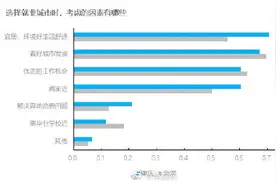 重庆毕业生想咋租房：靠轨道为首选 超7成只愿拿工资20%来租房图片