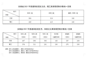 安徽省2021年普通高校招生录取控制分数线图片