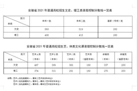 2021年安徽高考分数线公布：文科一本560分 理科一本488分图片