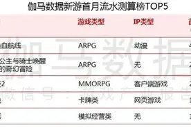 暑期档游戏市场涌动，经典IP持续领跑图片