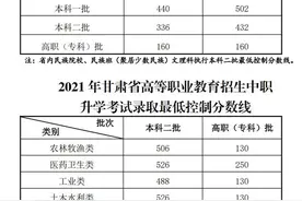 2021年甘肃省普通高校招生录取最低控制分数线划定图片