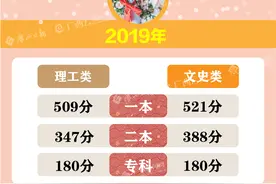 广西高考分数线出炉！理工类一本487分，文史类一本530分图片