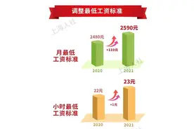 上海7月1日起调整最低工资标准图片