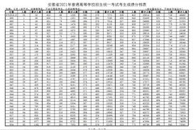 安徽2021年高考成绩分档表公布：文科670分及以上35人 理科697分及以上36人图片