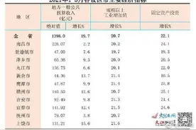 今年前5月江西各设区市主要经济指标公布图片