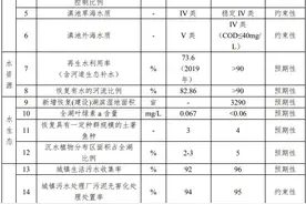 滇池流域水环境保护治理“十四五”规划全文：拟投资85大项目 新建两大污水处理厂图片