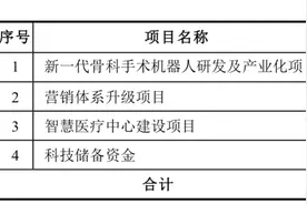 上市不到一年再融资，天智航拟定增13.4亿投入骨科手术机器人，公司何时扭亏？图片