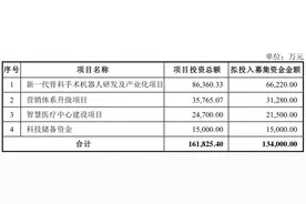 上市不到一年再融资，天智航拟定增13.4亿投入骨科手术机器人，公司何时扭亏？图片