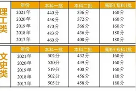 2021年甘肃省普通高校招生分数线出炉图片