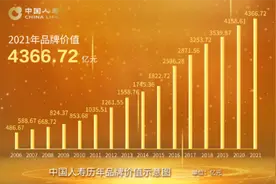 4366.72亿！中国人寿连续十八年上榜 荣登行业第一图片