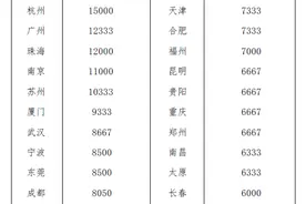 毕业租房季来临，在佛山月入多少能实现“整租”？图片