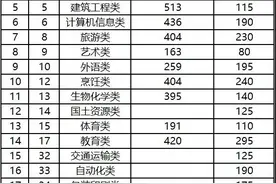 云南省高职院校“三校生”最低录取分数线公布图片
