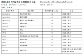 面包糕点拟禁用防腐剂脱氢乙酸钠，烘焙企业面临配方改进图片
