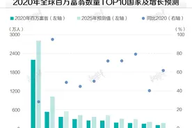 数据 | 疫情没影响全球个人财富增长，但贫富差距又扩大了图片