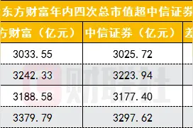 市值已4次超中信证券！东方财富再夺“券商市值一哥”宝座，市净率达中信5倍，互联网券商为何如此受青睐图片