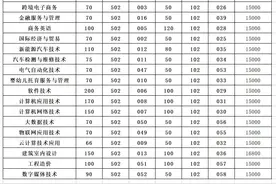 广州松田职院：2021年夏季招生计划增至5000人，新增6个专业图片