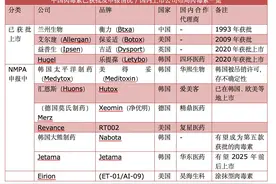 行业观察｜医美巨头纷纷抢滩肉毒素 为何该领域成为玻尿酸大企“心头爱”？图片