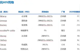 国产抗艾滋病1类新药获批 国内抗HIV创新药市场格局迎变图片