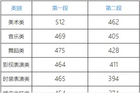 2021浙江高考成绩分数段表出炉！附各类别分数线、志愿填报日程图片