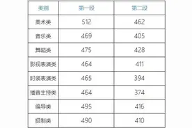 特殊类型控制线 589分，第一段495分！2021年浙江省普通高校招生各类别分数线正式出炉图片
