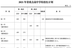 哈市公布中考招生计划｜今年省市重点高中比去年多招115人 中考志愿分两次填报图片