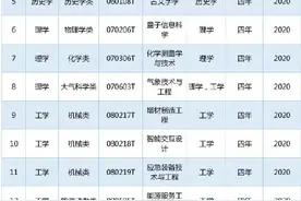 转存，有用！新增本科专业名单图片
