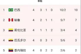 美洲杯B组最终排名：巴西10分居首，委内瑞拉2分垫底无缘8强图片