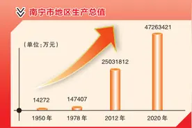 转型升级蹄疾步稳 经济发展行稳致远——首府南宁书写经济高质量发展时代答卷图片